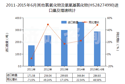 2011-2015年6月其他氯氧化物及氫氧基氯化物(HS28274990)進(jìn)口量及增速統(tǒng)計(jì)